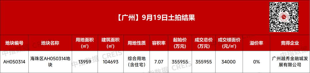 越秀底价35.6亿摘得广州海珠区广纸东街地块，成交楼面价34000元/㎡