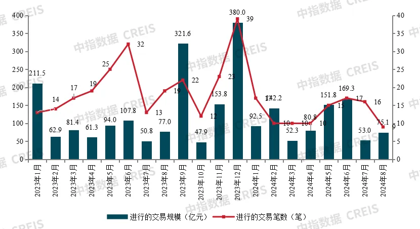 房企收并购月报 | 并购活动热度回落，存量物业纳保成盘活存量资产重要方式