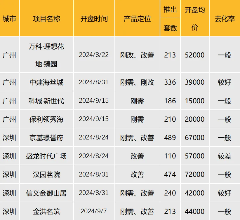 华南区新开盘谍报：推盘数量略有回落，整体去化表现一般