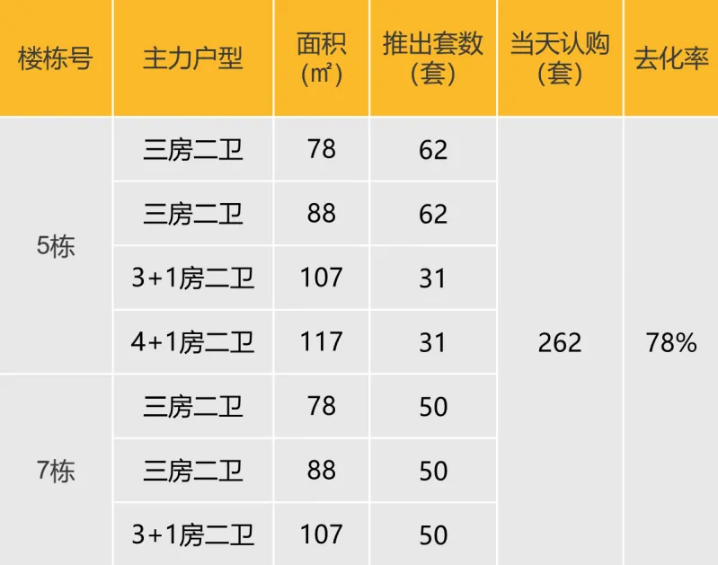 华南区新开盘谍报：推盘数量略有回落，整体去化表现一般