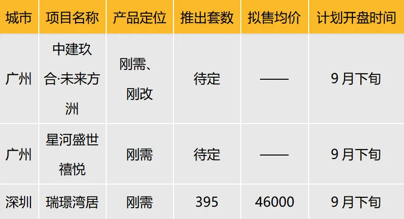 华南区新开盘谍报：推盘数量略有回落，整体去化表现一般