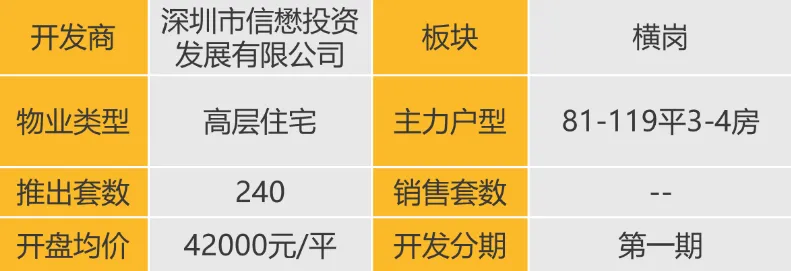 华南区新开盘谍报：推盘数量略有回落，整体去化表现一般