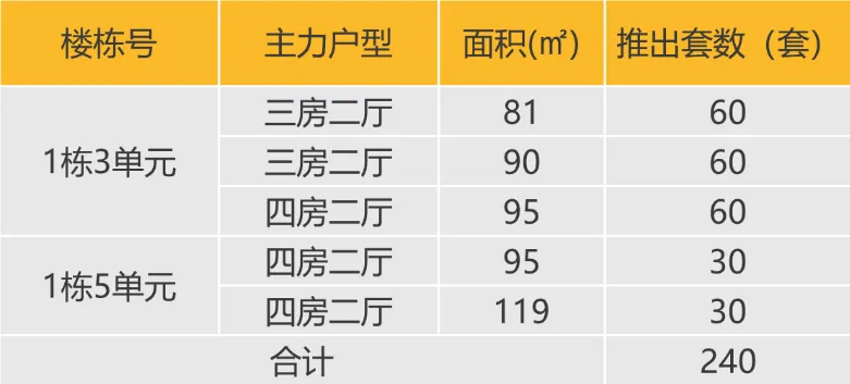 华南区新开盘谍报：推盘数量略有回落，整体去化表现一般