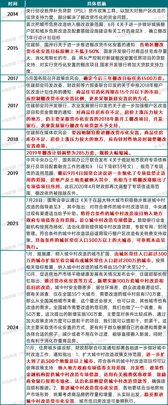 中指快评 | 两部门发文，城中村改造货币化安置或将提速