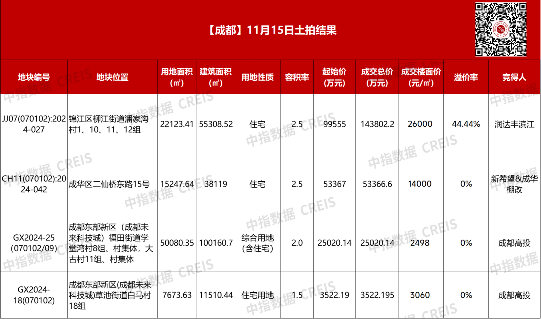 成都土拍收金22.57亿：润达丰滨江摘下锦江林家坝地块，成交楼面价2.6万元/㎡